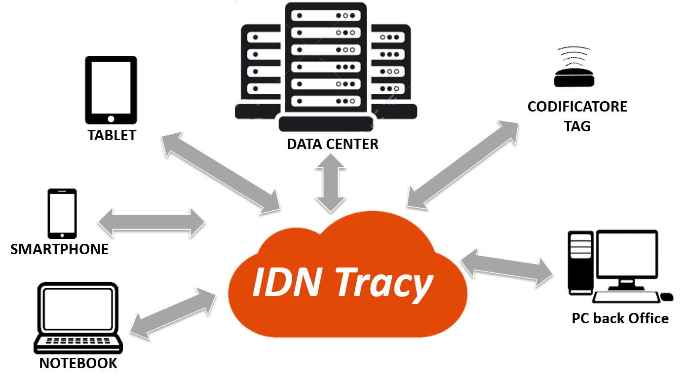 IDN tracy